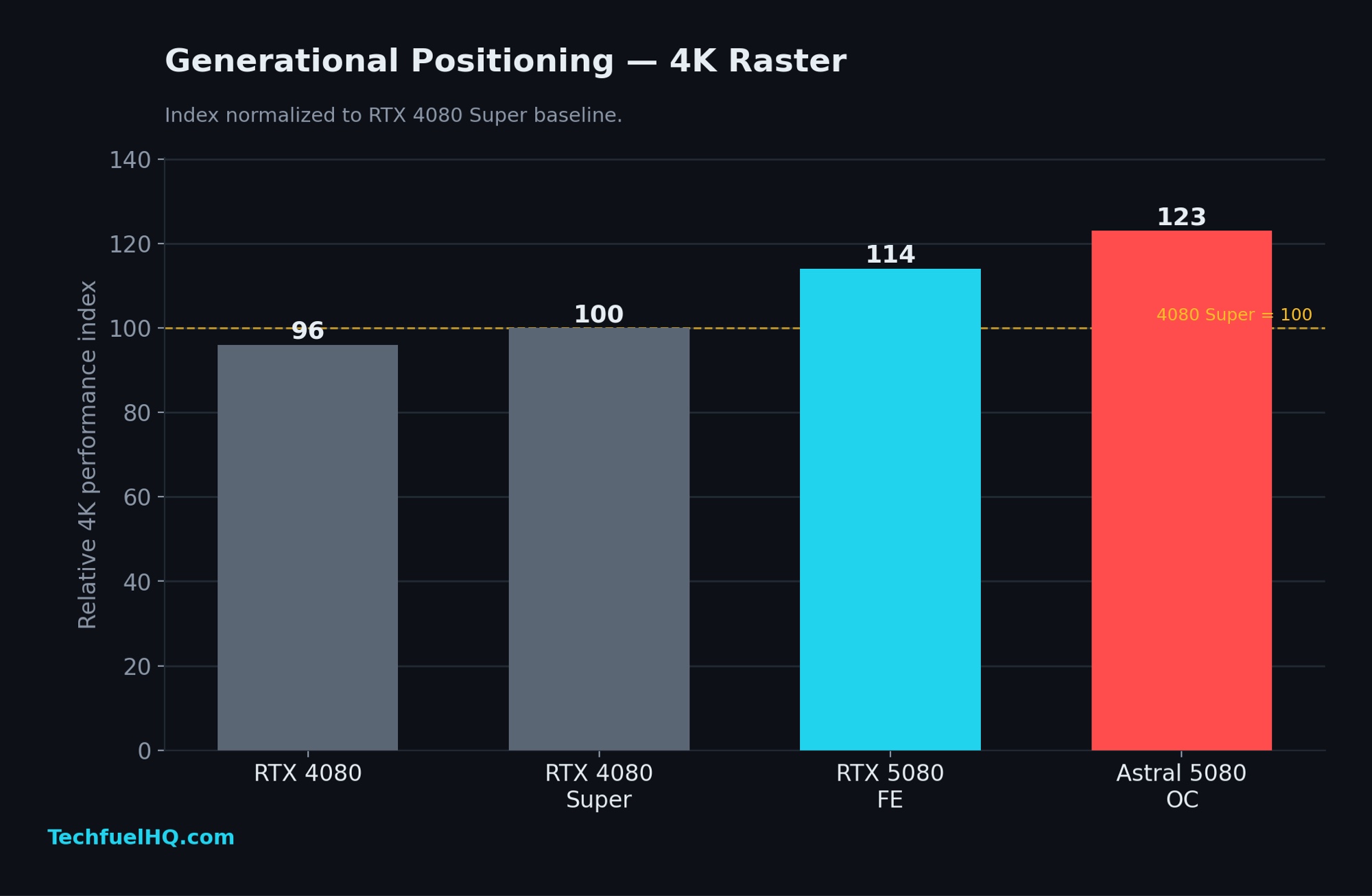Generational Positioning — 4K Raster, bar chart. RTX 4080 = 96, RTX 4080 Super = 100 (baseline), RTX 5080 FE = 114, Astral 5080 OC = 123.