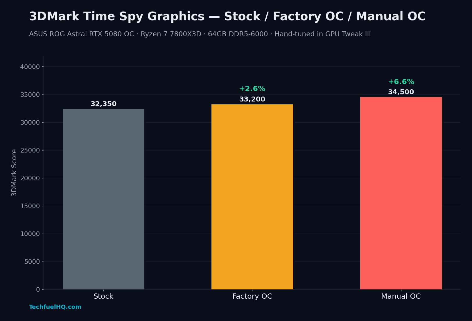 3DMark Time Spy Graphics bar chart, 3-tier comparison. Stock 32,350, Factory OC 33,200 (+2.6%), Manual OC 34,500 (+6.6%). Captured on ASUS ROG Astral RTX 5080 OC with Ryzen 7 7800X3D and 64GB DDR5-6000.