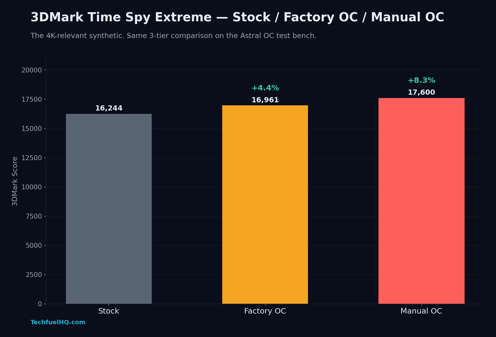 3DMark Time Spy Extreme bar chart. Stock 16,244, Factory OC 16,961 (+4.4%), Manual OC 17,600 (+8.3%). Same 3-tier comparison on Astral OC bench.