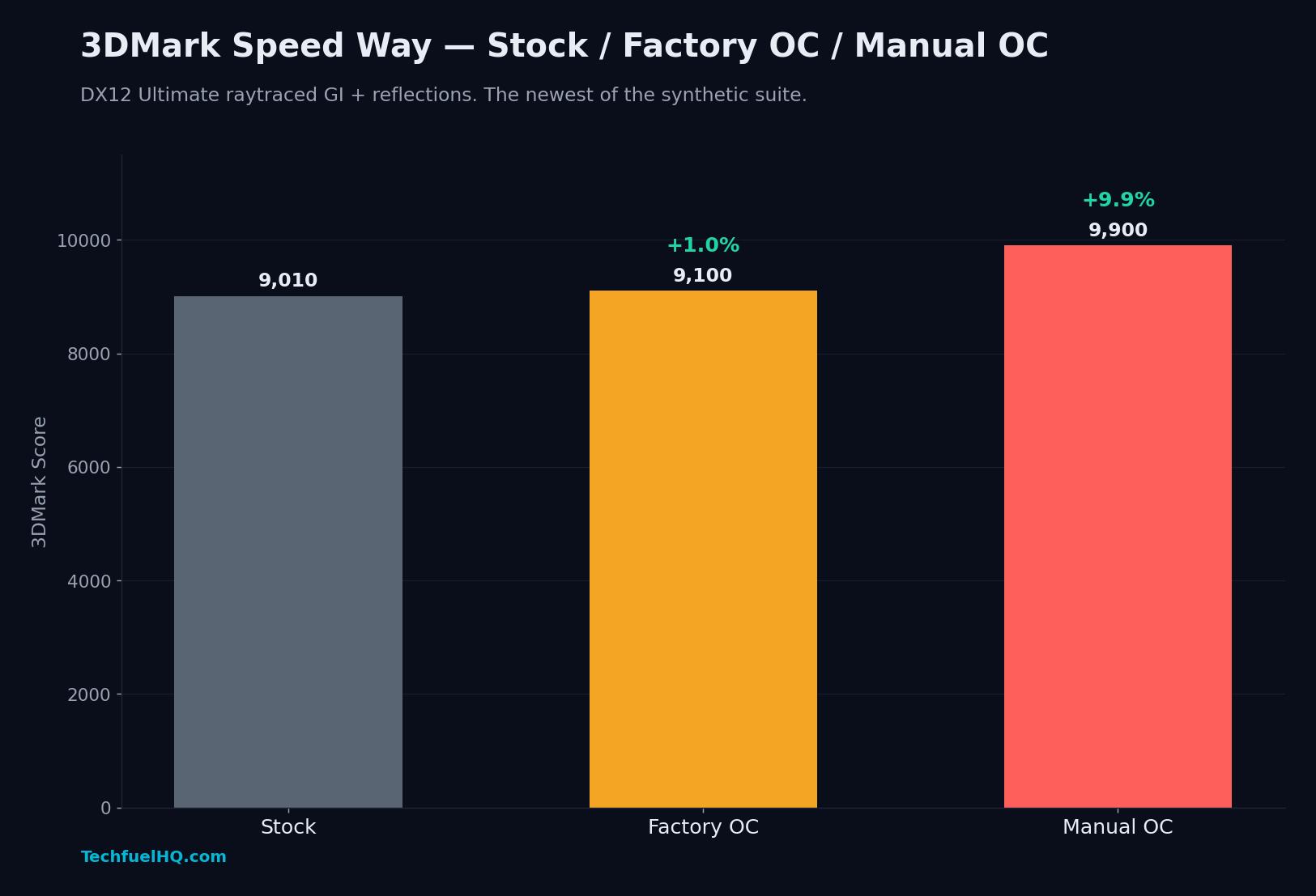 3DMark Speed Way bar chart. Stock 9,010, Factory OC 9,100 (+1.0%), Manual OC 9,900 (+9.9%). DX12 Ultimate raytraced GI plus reflections.