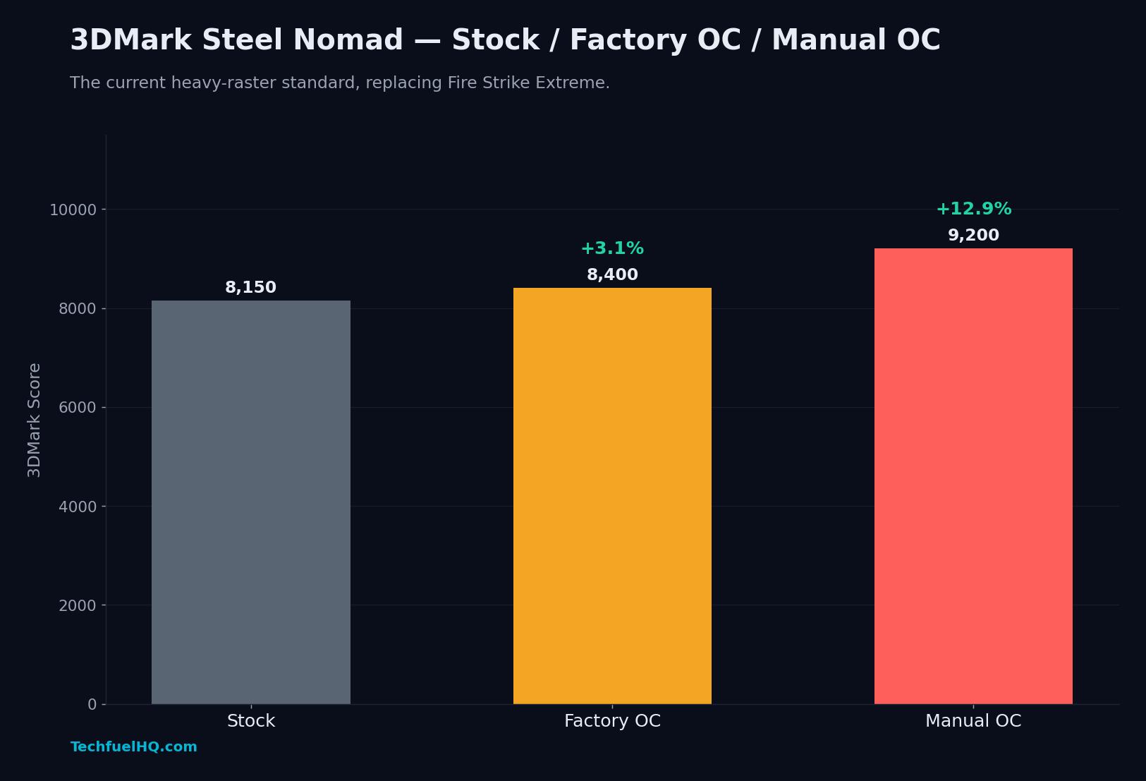 3DMark Steel Nomad bar chart. Stock 8,150, Factory OC 8,400 (+3.1%), Manual OC 9,200 (+12.9%). Current heavy-raster standard, replacing Fire Strike Extreme.