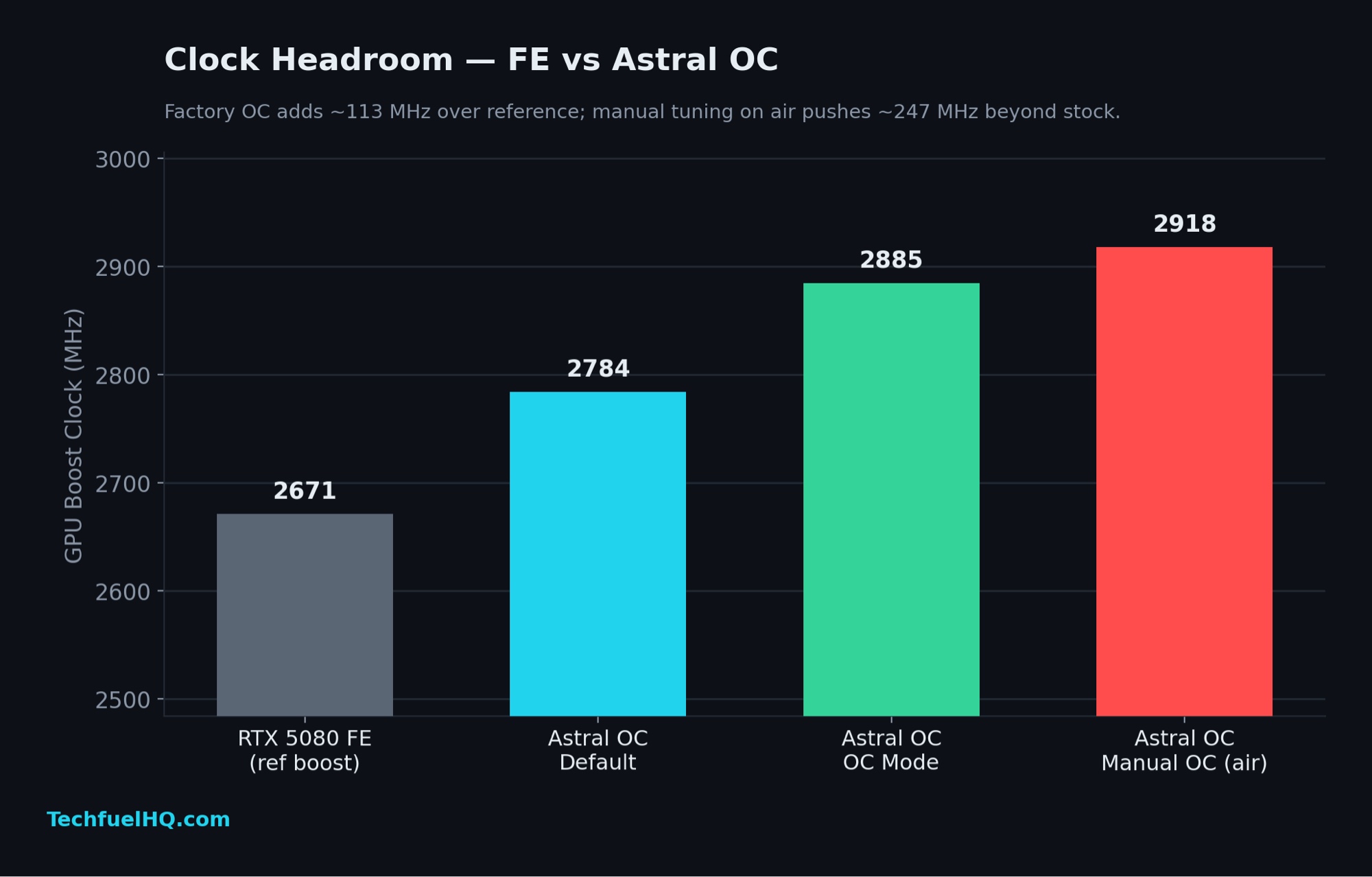 Clock Headroom bar chart. RTX 5080 FE 2671 MHz, Astral OC Default 2784 MHz, Astral OC Mode (BIOS) 2885 MHz, Astral OC Manual 2918 MHz.
