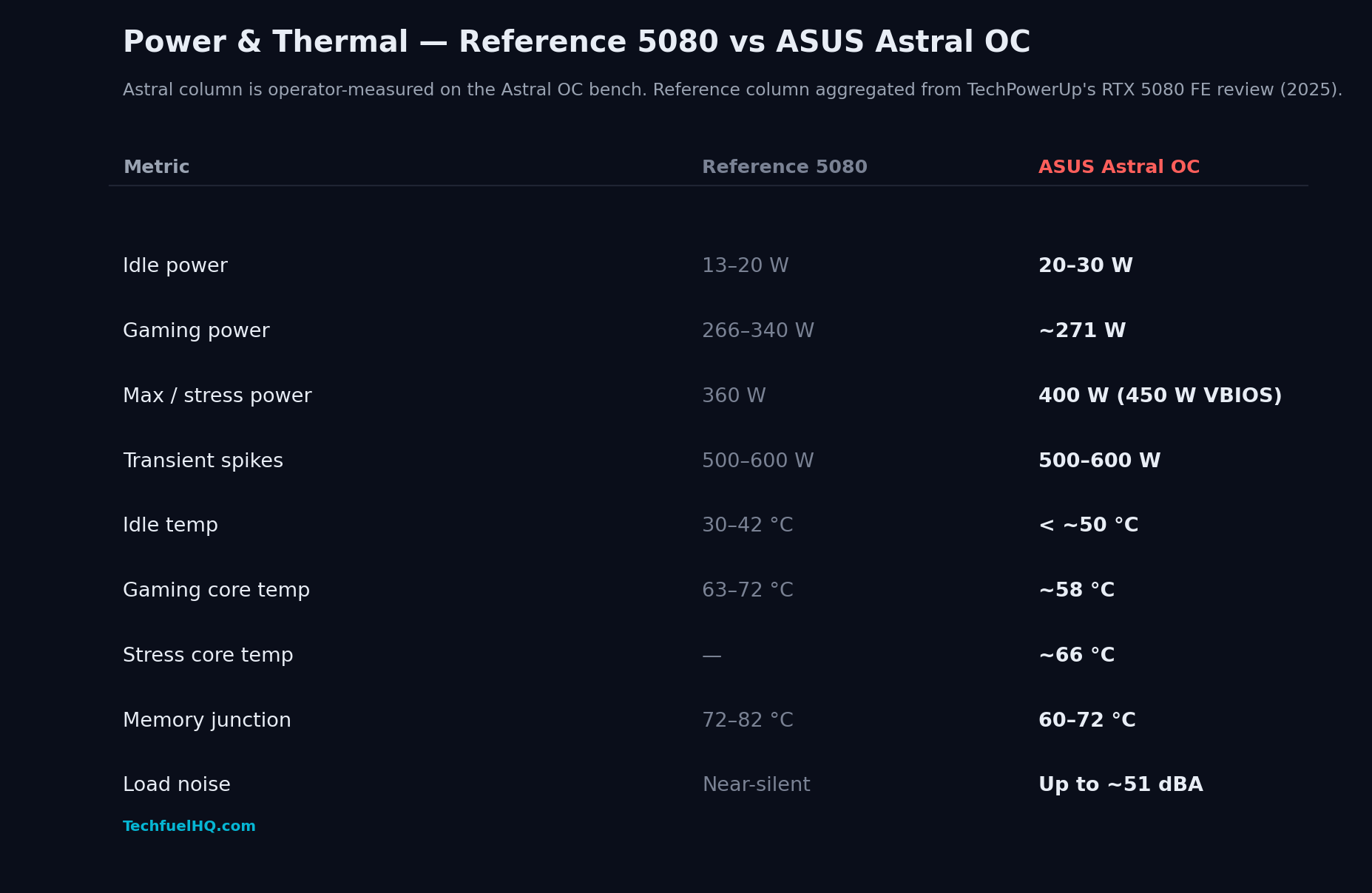 Power and thermal comparison table. Astral Stock profile vs Astral Manual OC side-by-side for idle power, gaming power, max stress power, transient spikes, idle temp, gaming core temp, stress core temp, memory junction temp, and load noise. All values TechFuelHQ measured.