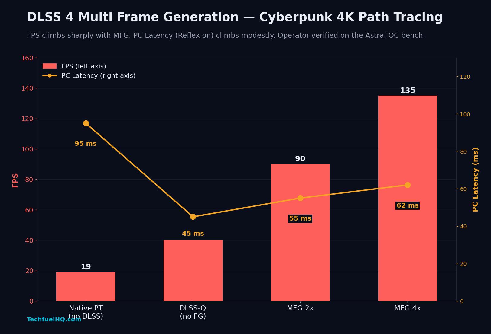 DLSS 4 MFG ladder, dual-axis chart. Cyberpunk 4K Path Tracing on Astral OC. Native PT 19 FPS at 95 ms PC latency, DLSS-Q no FG 40 FPS at 45 ms, MFG 2x 90 FPS at 55 ms, MFG 4x 135 FPS at 62 ms.
