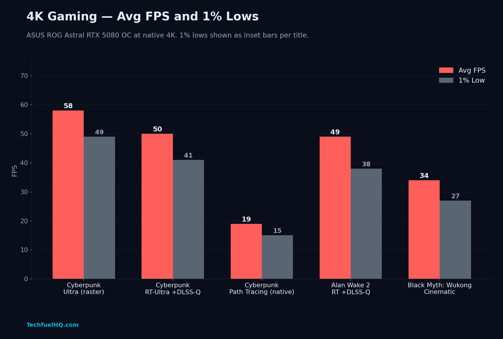 4K gaming chart, 5 titles with avg FPS and 1% lows. Cyberpunk Ultra raster 58/49, Cyberpunk RT-Ultra DLSS-Q 50/41, Cyberpunk Path Tracing native 19/15, Alan Wake 2 RT DLSS-Q 49/38, Black Myth Wukong Cinematic 34/27.